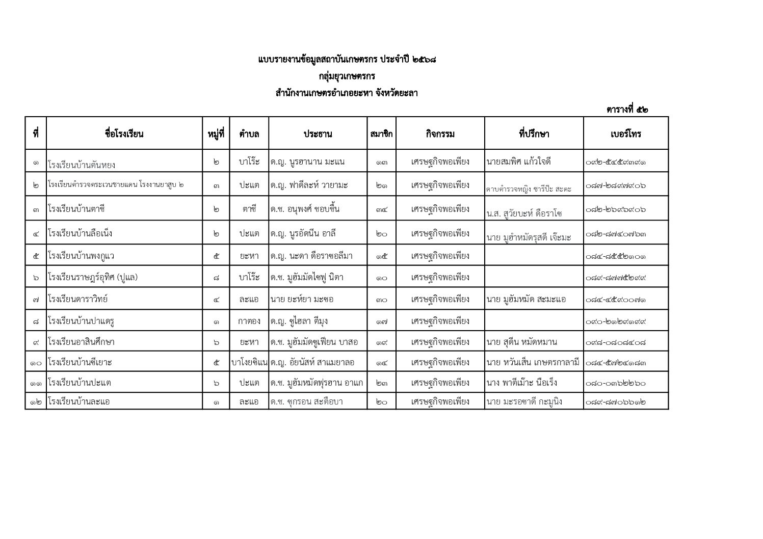 เกษตรยะหา ติดตามแปลงปลูกกล้วยหิน