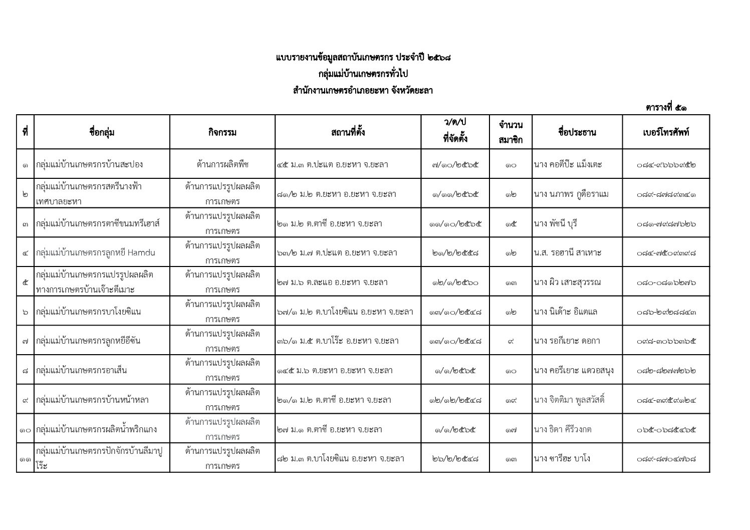 เกษตรยะหา ร่วมกันแลกเปลี่ยนเรียนรู้ทบทวนหลังจากปฏิบัติงาน (AAR)